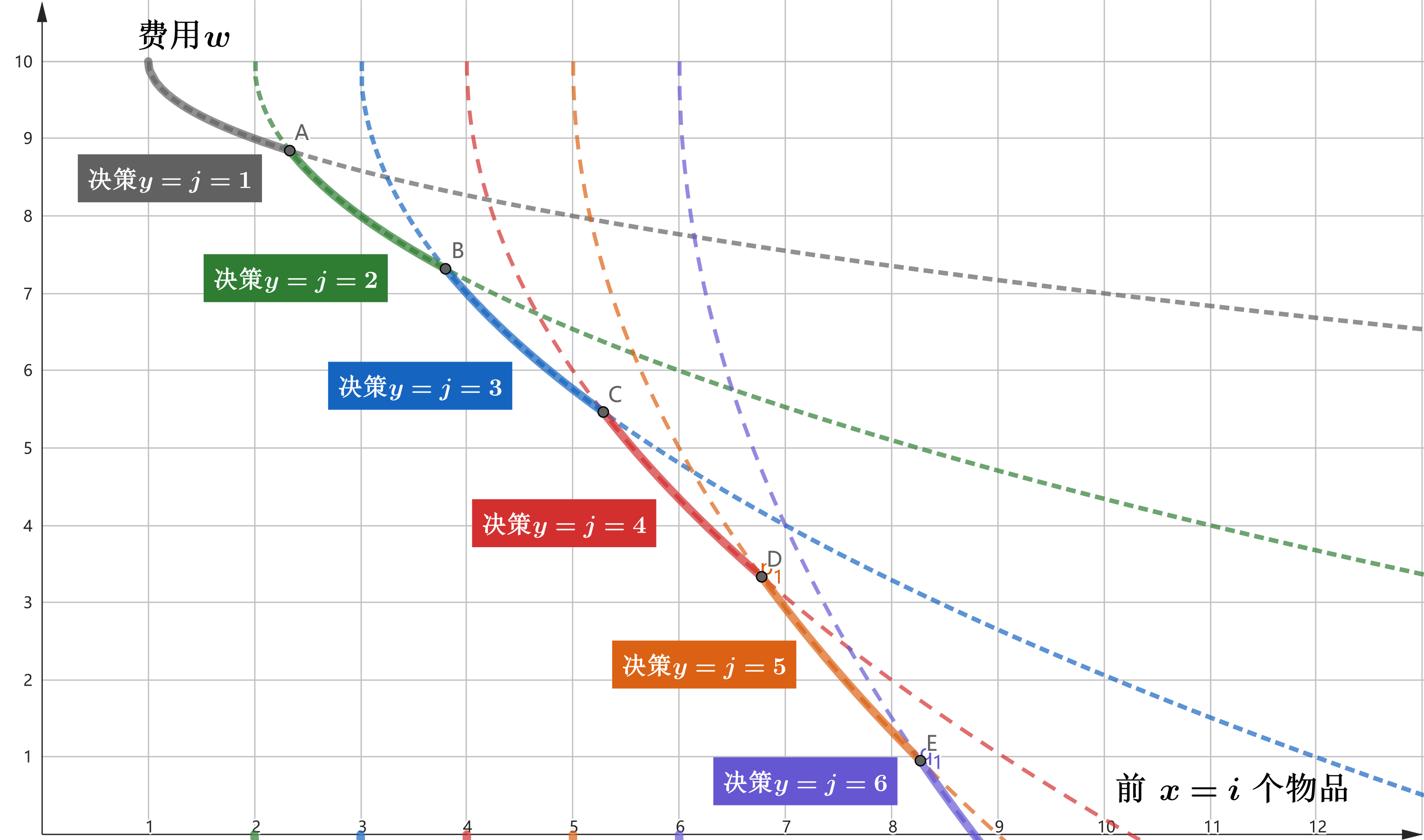 决策单调性