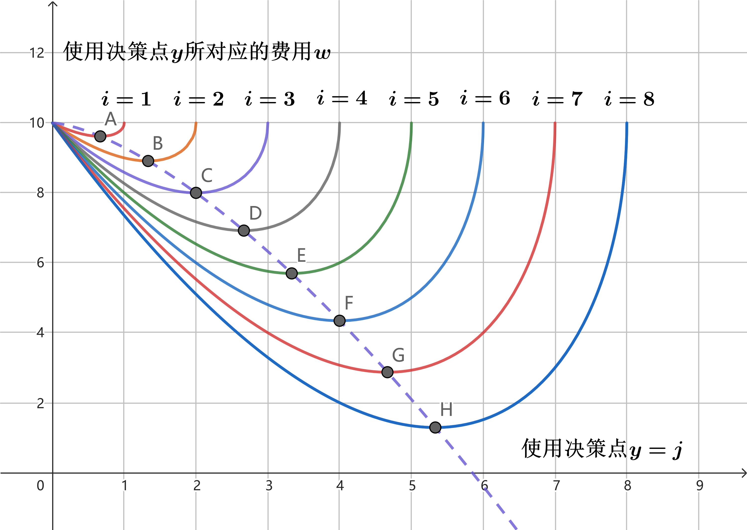 决策单调性 w-y