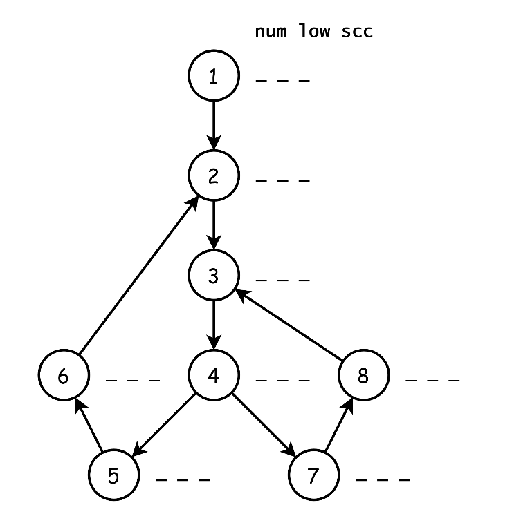 2-SAT搜索过程与num、low、scc的确定